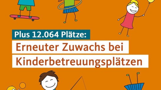 Erneuter Zuwachs bei Kinderbetreuungsplätzen