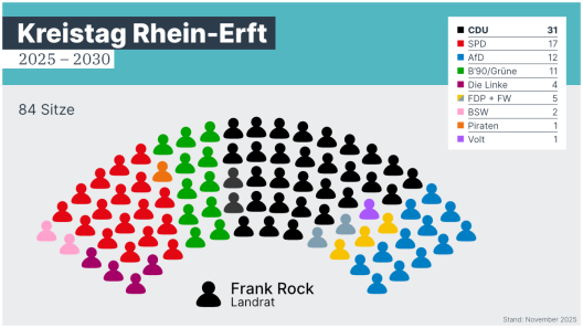 Sitzverteilung im Kreistag des Rhein-Erft-Kreises