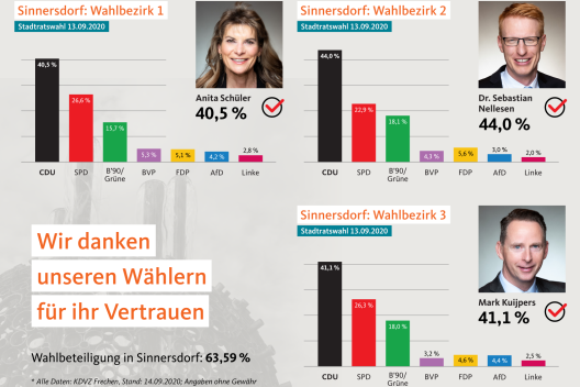 Das Ergebnis der Kommunalwahl 2020 in Sinnersdorf