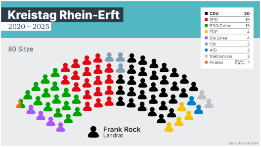 Sitzverteilung im Kreistag des Rhein-Erft-Kreises