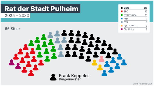 Sitzverteilung im Rat der Stadt Pulheim