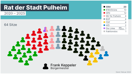 Sitzverteilung im Rat der Stadt Pulheim